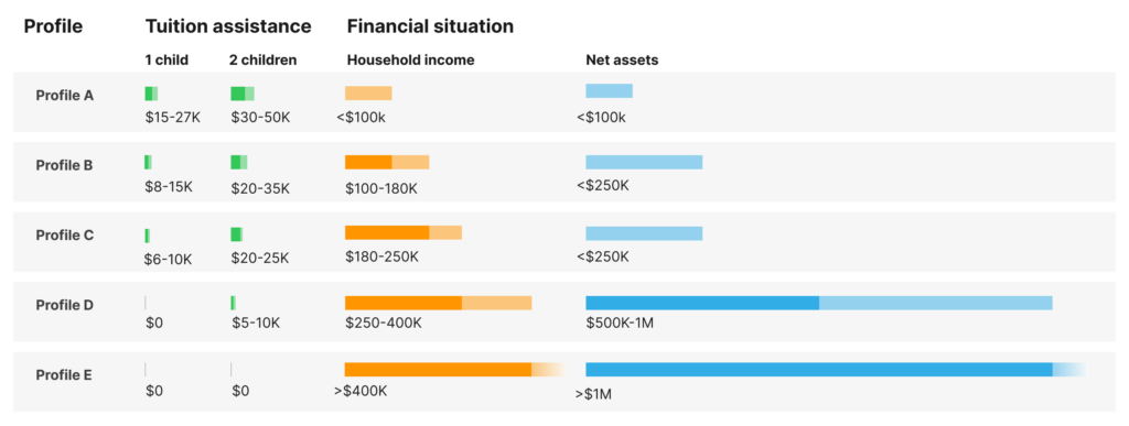 Tuition Adjustment Profiles and Scenarios